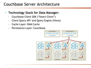 • Technology Stack for Data Manager:
­ Couchbase Client SDK (“Smart Client”)
­ Client Query API1
and Query Engine (Views)
­ Cache Layer: RAM Cache
­ Persistence Layer: Couchbase
Couchbase Server Architecture
 