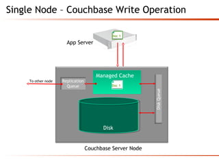 3333 22
Managed Cache
DiskQueue
Disk
Replication
Queue
App Server
Doc 1Doc 1
Doc 1
To other node
Single Node – Couchbase Write Operation
Couchbase Server Node
 