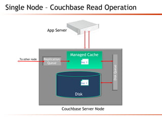 GET
Doc1
3333 22
DiskQueue
Replication
Queue
App Server
Doc 1
Doc 1Doc 1
Managed Cache
Disk
To other node
Single Node – Couchbase Read Operation
Couchbase Server Node
 