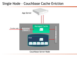 3333 22
2
DiskQueue
Replication
Queue
App Server
Couchbase Server Node
Doc 1
Doc 6Doc 5Doc 4Doc 3Doc 2
Doc 1
Doc 6 Doc 5 Doc 4 Doc 3 Doc 2
Managed Cache
Disk
To other node
Single Node – Couchbase Cache Eviction
 