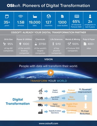 OSISOFT: ALREADY YOUR DIGITAL TRANSFORMATION PARTNER
35+
years
Oil & Gas Power & Utilities Chemicals Life Sciences Metals & Mining Pulp & Paper
1.5B
sensors
19,000
sites
127
countries
1300
case studies
65%
of Industrial
Fortune 500
2x
employees in
last 6 years
People with data will transform their world.
95% 1000 37/50 9/10 100% 400+
of top 60
companies
of the world’s
leading
companies
of the world’s
largest
companies
of top
pharma
companies
of Fortune 500
companies
sites
VISION
Pioneers of Digital Transformation
www.osisoft.com
1% Cost
Reduction
1% Revenue
Improvement
Digital
Product
Data Driven
Services
Product
Innovation
New
ServicesDigital
Transformation
Digitally Enabled
Operations
Operational
Excellence
Digital
Supply Chain
Supply Chain
Eﬃciency
 