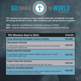 TSC Missions Goal in 2015: $350,000
Local Missions (Columbia Campus in 2015) $35,000
Missionary Support
 Will provide support for TSC church planters, mid-term missionaries,
and long-term missionaries
$78,750
Hands and Feet Support
 Aids disaster relief, human needs, refugee support, and 3rd
world
construction project costs
$78,750
Short-Term Trip Support
 Provides the budget for approximately 30 2015 TSC teams
$78,750
Ends of the Earth Support
 Goes to the International Mission Board, which supports thousands of
missionaries like our TSC Families in East Asia
$78,750
TSC’s primary way to give to missions locally, nationally, and globally is through
GO Change the World. In 2015, 100% of what you give will go directly to missions.
10% - Used for Local Missions (Columbia Campus in 2015)
90% - Used for National and Global Missions (see breakdown below):
2
 