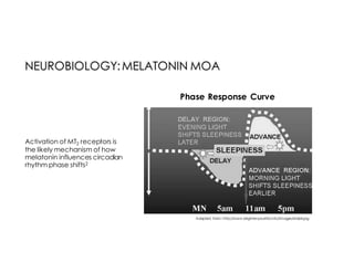 Activation of MT2 receptors is
the likely mechanism of how
melatonin influences circadian
rhythm phase shifts2
Adapted from: http://www.brightenyourlife.info/images/slide4.jpg
Phase Response Curve
 
