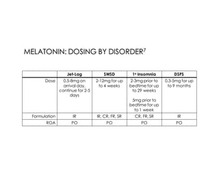 Jet-Lag SWSD 1o Insomnia DSPS
Dose 0.5-8mg on
arrival day,
continue for 2-5
days
2-12mg for up
to 4 weeks
2-3mg prior to
bedtime for up
to 29 weeks
5mg prior to
bedtime for up
to 1 week
0.3-5mg for up
to 9 months
Formulation IR IR, CR, FR, SR CR, FR, SR IR
ROA PO PO PO PO
 