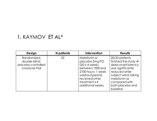 Design N patients Intervention Results
Randomized,
double-blind,
placebo-controlled
crossover trial
22 Melatonin or
placebo 5mg PO
QD x 4 weeks
between 1900 and
2100 hours, 1 week
washout period,
received other
treatment x 4
additional weeks
20/22 patients
finished the study à
sleep onset latency
was significantly
reduced while
subject were taking
melatonin as
compared with
both placebo and
baseline
 