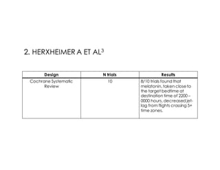 Design N trials Results
Cochrane Systematic
Review
10 8/10 trials found that
melatonin, taken closeto
the target bedtime at
destination time of 2200 –
0000 hours, decreased jet-
lag from flights crossing 5+
time zones.
 