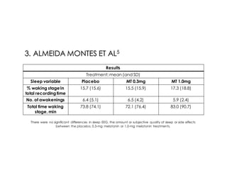 Results
Treatment; mean (and SD)
Sleep variable Placebo MT 0.3mg MT 1.0mg
% waking stage in
total recordingtime
15.7 (15.6) 15.5 (15.9) 17.3 (18.8)
No. of awakenings 6.4 (5.1) 6.5 (4.2) 5.9 (2.4)
Total time waking
stage, min
73.8 (74.1) 72.1 (76.4) 83.0 (90.7)
There were no significant differences in sleep EEG, the amount or subjective quality of sleep or side effects
between the placebo, 0.3-mg melatonin or 1.0-mg melatonin treatments.
 