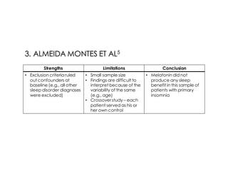 Strengths Limitations Conclusion
• Exclusion criteria ruled
out confounders at
baseline (e.g., all other
sleep disorder diagnoses
were excluded)
• Small sample size
• Findings are difficult to
interpret because of the
variability of the same
(e.g., age)
• Crossover study – each
patient served as his or
her own control
• Melatonin did not
produce any sleep
benefit in this sample of
patients with primary
insomnia
 
