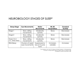 Sleep Stage Eye Movements Motor
Movements
HR, BP,
Respirations
Cerebral
Activity
Stage 1 Slow, rolling
movements
Moderate
activity
Slows Decreases
Stage 2 Slow, rolling
movements
Moderate
activity
Slows Decreases
Stages 3 & 4
(i.e., deep sleep)
Slow, rolling
movements
Moderate
activity
Slows Decreases
REM Sleep Clusters of rapid
eye movements
Suppressed w
loss of muscle
tone
Increases,
variable
Increases
Chart adapted from: Porth CM, Sleep and Sleep Disorders. In: Pathophysiology:
Concepts of Altered Health States. 8th edition. Porth CM, Matfin G, eds.
Philadelphia: Wolters Kluwer Health; 2009.
 