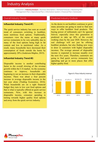 Introduction | Industry Analysis | Business Description | Demand Forecast | Marketing Plan
Management Plan | Operational Plan | Information System | Financial Plan | Conclusion
Industry Analysis
Overall Industry Trends
Influential Industry Trend #1:
The quick service industry has seen an overall
trend of consumers switching to healthier,
more nutritious food options. Traditionally,
consumers view the menu at many quick
service restaurants to be very unhealthy due to
many of the food options being high in fat
content and low in nutritional value. As a
result, many households have decreased their
consumption of foods outside the home by
approximately 20% (Anderson-Maples, 2015).
Influential Industry Trend #2:
Disposable income is another contributing
factor to the overall slowing of the revenue
growth within the U.S market. As the economy
continues to improve, households are
beginning to see an increase in their disposable
incomes. There was about a four percent
increase in average disposable income in the
last year alone (Trading Economics, 2016).
When households are on a tight financial
budget they turn to low cost food options and
that is what is typically offered at quick service
restaurants. Now, with this increase in
disposable income, consumer spending is
turning towards higher quality food options
and away from the quick service industry.
As the desire to eat healthier continues to grow
many pizzerias are going to need to find new
ways to offer healthier food products. The
buying power of millennials can’t be ignored
forever, especially since this generation is
predicted to take up 30% of the overall
working class by the year 2020. However, the
real challenge will not just be offering
healthier products, but also finding new ways
to draw in customers with higher disposable
incomes. The average amount of disposable
income is expected to increase steadily over
the next five years. Therefore, customers are
going to find quick service restaurants less
appealing and go to more places that offer
higher quality food.
Predicted Industry Outlook
36,786.52 37,375.11 38,524.73 38,504.16
2012 2013 2014 2015
SalesinmillionU.S.dollars
Figure 6: Pizza industry revenue
3
 