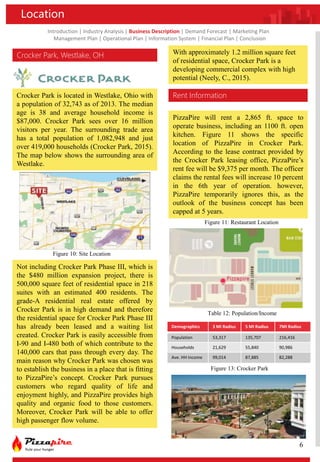 Introduction | Industry Analysis | Business Description | Demand Forecast | Marketing Plan
Management Plan | Operational Plan | Information System | Financial Plan | Conclusion
Location
Crocker Park, Westlake, OH
Crocker Park is located in Westlake, Ohio with
a population of 32,743 as of 2013. The median
age is 38 and average household income is
$87,000. Crocker Park sees over 16 million
visitors per year. The surrounding trade area
has a total population of 1,082,948 and just
over 419,000 households (Crocker Park, 2015).
The map below shows the surrounding area of
Westlake.
Not including Crocker Park Phase III, which is
the $480 million expansion project, there is
500,000 square feet of residential space in 218
suites with an estimated 400 residents. The
grade-A residential real estate offered by
Crocker Park is in high demand and therefore
the residential space for Crocker Park Phase III
has already been leased and a waiting list
created. Crocker Park is easily accessible from
I-90 and I-480 both of which contribute to the
140,000 cars that pass through every day. The
main reason why Crocker Park was chosen was
to establish the business in a place that is fitting
to PizzaPire’s concept. Crocker Park pursues
customers who regard quality of life and
enjoyment highly, and PizzaPire provides high
quality and organic food to those customers.
Moreover, Crocker Park will be able to offer
high passenger flow volume.
With approximately 1.2 million square feet
of residential space, Crocker Park is a
developing commercial complex with high
potential (Neely, C., 2015).
Rent Information
PizzaPire will rent a 2,865 ft. space to
operate business, including an 1100 ft. open
kitchen. Figure 11 shows the specific
location of PizzaPire in Crocker Park.
According to the lease contract provided by
the Crocker Park leasing office, PizzaPire’s
rent fee will be $9,375 per month. The officer
claims the rental fees will increase 10 percent
in the 6th year of operation. however,
PizzaPire temporarily ignores this, as the
outlook of the business concept has been
capped at 5 years.
Figure 10: Site Location
Figure 11: Restaurant Location
Table 12: Population/Income
Figure 13: Crocker Park
6
Demographics 3 MI Radius 5 MI Radius 7MI Radius
Population 53,317 135,707 216,416
Households 21,629 55,840 90,986
Ave. HH Income 99,014 87,885 82,288
 