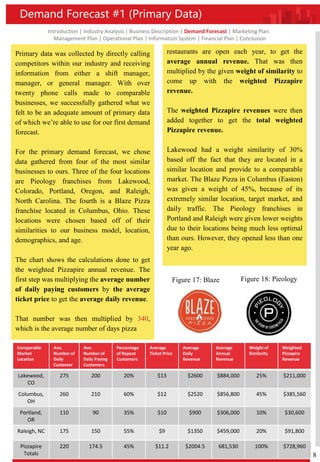Introduction | Industry Analysis | Business Description | Demand Forecast | Marketing Plan
Management Plan | Operational Plan | Information System | Financial Plan | Conclusion
Demand Forecast #1 (Primary Data)
Primary data was collected by directly calling
competitors within our industry and receiving
information from either a shift manager,
manager, or general manager. With over
twenty phone calls made to comparable
businesses, we successfully gathered what we
felt to be an adequate amount of primary data
of which we’re able to use for our first demand
forecast.
For the primary demand forecast, we chose
data gathered from four of the most similar
businesses to ours. Three of the four locations
are Pieology franchises from Lakewood,
Colorado, Portland, Oregon, and Raleigh,
North Carolina. The fourth is a Blaze Pizza
franchise located in Columbus, Ohio. These
locations were chosen based off of their
similarities to our business model, location,
demographics, and age.
The chart shows the calculations done to get
the weighted Pizzapire annual revenue. The
first step was multiplying the average number
of daily paying customers by the average
ticket price to get the average daily revenue.
That number was then multiplied by 340,
which is the average number of days pizza
restaurants are open each year, to get the
average annual revenue. That was then
multiplied by the given weight of similarity to
come up with the weighted Pizzapire
revenue.
The weighted Pizzapire revenues were then
added together to get the total weighted
Pizzapire revenue.
Lakewood had a weight similarity of 30%
based off the fact that they are located in a
similar location and provide to a comparable
market. The Blaze Pizza in Columbus (Easton)
was given a weight of 45%, because of its
extremely similar location, target market, and
daily traffic. The Pieology franchises in
Portland and Raleigh were given lower weights
due to their locations being much less optimal
than ours. However, they opened less than one
year ago.
8
Figure 17: Blaze Figure 18: Pieology
Table 19: Demand Forecast 1
Comparable
Market
Location
Ave.
Number of
Daily
Customer
Ave.
Number of
Daily Paying
Customers
Percentage
of Repeat
Customers
Average
Ticket Price
Average
Daily
Revenue
Average
Annual
Revenue
Weight of
Similarity
Weighted
Pizzapire
Revenue
Lakewood,
CO
275 200 20% $13 $2600 $884,000 25% $211,000
Columbus,
OH
260 210 60% $12 $2520 $856,800 45% $385,560
Portland,
OR
110 90 35% $10 $900 $306,000 10% $30,600
Raleigh, NC 175 150 55% $9 $1350 $459,000 20% $91,800
Pizzapire
Totals
220 174.5 45% $11.2 $2004.5 681,530 100% $728,960
 