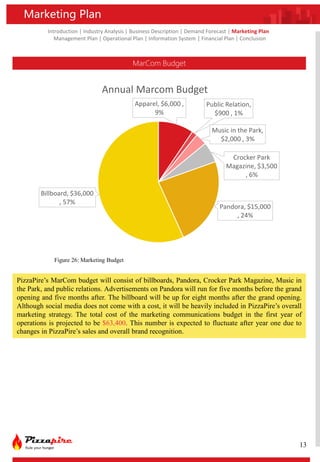 Introduction | Industry Analysis | Business Description | Demand Forecast | Marketing Plan
Management Plan | Operational Plan | Information System | Financial Plan | Conclusion
Marketing Plan
Apparel, $6,000 ,
9%
Public Relation,
$900 , 1%
Music in the Park,
$2,000 , 3%
Crocker Park
Magazine, $3,500
, 6%
Pandora, $15,000
, 24%
Billboard, $36,000
, 57%
Annual Marcom Budget
MarCom Budget
PizzaPire’s MarCom budget will consist of billboards, Pandora, Crocker Park Magazine, Music in
the Park, and public relations. Advertisements on Pandora will run for five months before the grand
opening and five months after. The billboard will be up for eight months after the grand opening.
Although social media does not come with a cost, it will be heavily included in PizzaPire’s overall
marketing strategy. The total cost of the marketing communications budget in the first year of
operations is projected to be $63,400. This number is expected to fluctuate after year one due to
changes in PizzaPire’s sales and overall brand recognition.
Figure 26: Marketing Budget
13
 