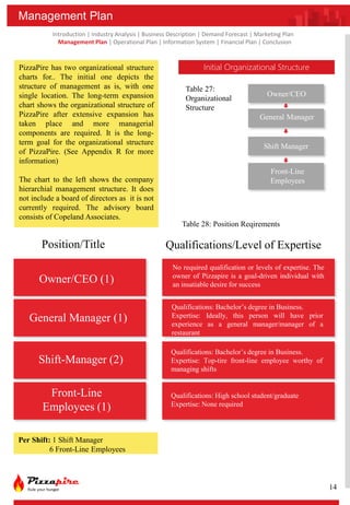 Introduction | Industry Analysis | Business Description | Demand Forecast | Marketing Plan
Management Plan | Operational Plan | Information System | Financial Plan | Conclusion
Management Plan
PizzaPire has two organizational structure
charts for.. The initial one depicts the
structure of management as is, with one
single location. The long-term expansion
chart shows the organizational structure of
PizzaPire after extensive expansion has
taken place and more managerial
components are required. It is the long-
term goal for the organizational structure
of PizzaPire. (See Appendix R for more
information)
The chart to the left shows the company
hierarchial management structure. It does
not include a board of directors as it is not
currently required. The advisory board
consists of Copeland Associates.
Initial Organizational Structure
Per Shift: 1 Shift Manager
6 Front-Line Employees
Table 27:
Organizational
Structure
Table 28: Position Reqirements
Owner/CEO (1)
General Manager (1)
Shift-Manager (2)
Front-Line
Employees (1)
No required qualification or levels of expertise. The
owner of Pizzapire is a goal-driven individual with
an insatiable desire for success
Qualifications: Bachelor’s degree in Business.
Expertise: Ideally, this person will have prior
experience as a general manager/manager of a
restaurant
Qualifications: Bachelor’s degree in Business.
Expertise: Top-tire front-line employee worthy of
managing shifts
Qualifications: High school student/graduate
Expertise: None required
Position/Title Qualifications/Level of Expertise
Owner/CEO
General Manager
Shift Manager
Front-Line
Employees
14
 