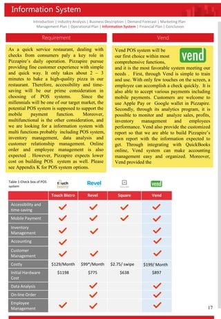 Vend POS system will be
our first choice within most
comprehensive functions,
and it is the most favorable system meeting our
needs . First, through Vend is simple to train
and use. With only few touches on the screen, a
employee can accomplish a check quickly. It is
also able to accept various payments including
mobile payments. Customers are welcome to
use Apple Pay or Google wallet in Pizzapire.
Secondly, through its analytics program, it is
possible to monitor and analyze sales, profits,
inventory management and employees
performance. Vend also provide the customized
report so that we are able to build Pizzapire’s
own report with the information expected to
get. Through integrating with QuickBooks
online, Vend system can make accounting
management easy and organized. Moreover,
Vend provided the
Introduction | Industry Analysis | Business Description | Demand Forecast | Marketing Plan
Management Plan | Operational Plan | Information System | Financial Plan | Conclusion
Information System
Requirement Vend
As a quick service restaurant, dealing with
checks from consumers paly a key role in
Pizzapire’s daily operation. Pizzapire pursue
providing fine customer experience with simple
and quick way. It only takes about 2 – 3
minutes to bake a high-quality pizza in our
restaurant. Therefore, accessibility and time-
saving will be our prime consideration in
choosing of POS systems. Since the
millennials will be one of our target market, the
potential POS system is supposed to support the
mobile payment function. Moreover,
multifunctional is the other consideration, and
we are looking for a information system with
multi functions probably including POS system,
inventory management, data analysis and
customer relationship management. Online
order and employee management is also
expected . However, Pizzapire expects lower
cost on building POS system as well. Please
see Appendix K for POS system options.
Touch Bistro Revel Square Vend
Accessibility and
time-saving
Mobile Payment
Inventory
Management
Accounting
Customer
Management
Costly $129/Month $99*/Month $2.75/ swipe
Initial Hardware
Cost
$1198 $775 $638 $897
Data Analysis
On-line Order
Employee
Management
$199/ Month
Table 1:Check box of POS
system
17
 