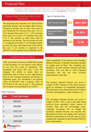 Introduction | Industry Analysis | Business Description | Demand Forecast | Marketing Plan
Management Plan | Operational Plan | Information System | Financial Plan | Conclusion
Financial Plan
Pizzapire Sales Growth and Net Income
Projections
The projected sales estimates were derived from
numerous primary and secondary data sources.
Pizzapire’s growth rate of sales from year to
year include an 8% increase from year 1 to 2, a
12% increase from year 2 to 3, a 15% increase
from year 3 to 4, and a 17% increase from year
4 to 5. The increase in sales came with an
increase in net income. The net income for year
1 is expected to be $66,117 as PizzaPire begins
to have the name and brand more well known.
By year 5, net income is expected to be
$202,813 as the customer base establishes itself.
Capital Budgeting Analysis
After our initial investment of $200,000 needed
to start Pizzapire, we see positive cash inflows
in our first five years of operations. The
increasing cash flows thru year 5 give the
company the ability to spend more on
advertising and to invest in new opportunities
such as new business locations and having an
expanded menu. We calculated a net present
value of $651,693 with a horizon value of
$1,237,626 at the end of year 5. The required
rate of return was calculated to be 16.28%.
Table 2: Cash Flows
Year Free Cash Flows
1 $69,910
2 $90,006
3 $117,217
4 $142,794
5 $204,963
Figure 23: Significant Data
Net Present Value $651,693
Required Rate of
Return
Payback Period
16.28%
2.34
19
Upon completion of the primary and secondary
demand forecasts, Copeland Associates decided
to weight each of them. The weighting was
decided to be 60% primary forecast and 40%
secondary. This was due to what Copeland
Associates felt was the most accurate
representation of the data.
The primary demand forecast was given a
weight of 60%, because of the direct answers
given by managers of comparable businesses.
The businesses were chosen based off of similar
locations, demographics, target audience, etc..
The secondary demand forecast was given a
weight of 40%. This is due to the data being
retrieved from secondary, online sources of
Crocker Park and the surrounding areas.
Copeland Associates felt as though the
secondary demand forecast was accurate, but
the primary forecast was slighty more accurate,
therefore represented by the 20% gap in given
weights (See Appendix K and Financial Plan for
more information).
Weighted Demand Forecast
 