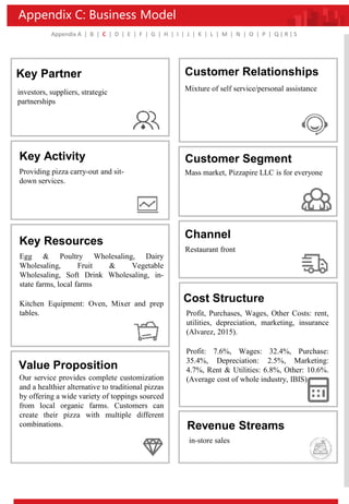 Appendix C: Business Model
Appendix A | B | C | D | E | F | G | H | I | J | K | L | M | N | O | P | Q | R | S
Key Partner
investors, suppliers, strategic
partnerships
Key Activity
Key Resources
Value Proposition
Customer Relationships
Customer Segment
Channel
Cost Structure
Revenue Streams
Providing pizza carry-out and sit-
down services.
Egg & Poultry Wholesaling, Dairy
Wholesaling, Fruit & Vegetable
Wholesaling, Soft Drink Wholesaling, in-
state farms, local farms
Kitchen Equipment: Oven, Mixer and prep
tables.
Our service provides complete customization
and a healthier alternative to traditional pizzas
by offering a wide variety of toppings sourced
from local organic farms. Customers can
create their pizza with multiple different
combinations.
Mixture of self service/personal assistance
Mass market, Pizzapire LLC is for everyone
Restaurant front
Profit, Purchases, Wages, Other Costs: rent,
utilities, depreciation, marketing, insurance
(Alvarez, 2015).
Profit: 7.6%, Wages: 32.4%, Purchase:
35.4%, Depreciation: 2.5%, Marketing:
4.7%, Rent & Utilities: 6.8%, Other: 10.6%.
(Average cost of whole industry, IBIS)
in-store sales
 