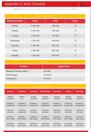 Appendix G: Work Schedule
Appendix A | B | C | D | E | F | G | H | I | J | K | L | M | N | O | P | Q | R | S
Hours of Operation
Wages
Employee Schedule
Weekly Schedule Open Close Hours
Sunday 11:00 AM 1:00 AM 14
Monday 11:00 AM 1:00 AM 14
Tuesday 11:00 AM 1:00 AM 14
Wednesday 11:00 AM 1:00 AM 14
Thursday 11:00 AM 2:00 AM 15
Friday 11:00 AM 2:00 AM 15
Saturday 11:00 AM 2:00 AM 15
Position Wages/Hour
Manager (Full-time salary) $45,000
Shift Manager $10.25/hr.
8 Employees $8.10/hr.
Sunday Monday Tuesday Wednesday Thursday Friday Saturday
Manager
10AM-6 PM
Manager
OFF
Manager
10AM-6PM
Manager
10AM-6PM
Manager
10AM-6PM
Manager
10AM-6PM
Manager
10AM-6PM
Employee 1
10:30AM-6PM
Employee 5
10:30AM-6PM
Employee 1
10:30AM-6PM
Employee 5
10:30AM-6PM
Employee 1
10:30AM-6PM
Employee 5
10:30AM-6PM
Employee 1
10:30AM-6PM
Employee 2
3PM-10PM
Employee 6
10:30AM-6PM
Employee 2
3PM-10PM
Employee 6
3PM-10PM
Employee 2
3PM-10PM
Employee 6
3PM-10PM
Employee 2
3PM-10PM
Employee 3
6PM-1:30AM
Employee 7
6PM-1:30AM
Employee 3
6PM-1:30AM
Employee 7
6PM-1:30AM
Employee 3
6PM-1:30AM
Employee 7
6PM-1:30AM
Employee 3
6PM-1:30AM
Employee 4
6PM-1:30AM
Employee 8
6PM-1:30AM
Employee 4
6PM-1:30AM
Employee 8
6PM-1:30AM
Employee 4
6PM-1:30AM
Employee 8
6PM-1:30AM
Employee 4
6PM-1:30AM
 