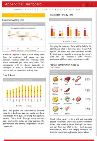 Appendix K: Dashboard
Appendix A | B | C | D | E | F | G | H | I | J | K | L | M | N | O | P | Q | R | S
3.4
3.2 3 2.9
4
3.5 3.3 3
Q1 Q2 Q3 Q4
Average time taking in one check
In Store Order Online Order
2 1.2 3.5 4.5 4.6 6 5.1 5 5.1 4.6 5 5.1
20 21
22
24
28
31 30 30 31
28 30 31
Jan
Feb
Mar
Apr
May
Jun
July
Aug
Sept
Oct
Nov
Dec
Profits Sales
Passenger Flow by Time
Customer waiting time
Sale & Profit
Popular combination made by
customers
50
16
60
45 40
30
21
43
20
6
11am-2pm 2pm-5pm 5pm-8pm 8pm-11pm 11pm-2am
Weekend Week
36%
42%
38%
52%
Onion Beef Sausage
Chicken Red Chili
Pineapple Mushroom Ham
Photo Bacon
Vend PSO system is able to track every order
from the customer, and record the time
between creating order and finishing order
when customers get what they want. This
information will be shown quarterly for
managers in order to develop the business
process and cut customers’ waiting time.
Sales and profits are fundamental financial
data for a business. We can easily get these
information from our accounting management
system, Quick Book. Through study monthly
sales and profits data, we may evaluate the
performance and identify the potential crisis or
opportunity.
Studying the passenger flow will be helpful for
identifying what is the peak time. Vend POS
system can record and count customer number
by time, and we decide to separate the week’s
data and the weekend’s data, because
customers will have more time on weekends.
Vend online order system will automatically
record customers’ choice and summarize them
into a table showing above. Through that table,
we can find out what is the most popular
combination, which will deeply influence our
inventory purchase and special item making.
For Management
Dashboard > Management > Customer waiting time
Dashboard > Management > Passenger Flow
Dashboard > Management > Sale & Profit
Dashboard > Management > Popular combination made by
customers
 