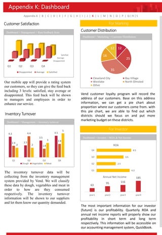 Appendix K: Dashboard
Appendix A | B | C | D | E | F | G | H | I | J | K | L | M | N | O | P | Q | R | S
Disappointed
Average
Satisfied
Q1 Q2 Q3 Q4
Disappointed Average Satisfied
Customer Satisfaction
4.3
2.5
3.5
4.5
2.4
4.4
1.8
2.8
2 2
3
5
Q1 Q2 Q3 Q4
Dough Vegetables Meat
Inventory Turnover
The inventory turnover data will be
collecting from the inventory management
system provided by Vend. We will classify
these data by dough, vegetables and meat in
order to how are they consumed
respectively. The inventory turnover
information will be shown to our suppliers
and let them know our quantity demanded.
Our mobile app will provide a rating system
our customers, so they can give the feed back
including 3 levels: satisfied, stay average or
disappointed. This feed back will be shown
to managers and employees in order to
enhance our service.
For Marking
12
25
35
16
12
Cleveland City Bay Village
Westlake North Olmsted
Other
Customer Distribution
Vend customer loyalty program will record the
address of our customers. Base on this address
information, we can get a pie chart about
proportion where our customers come from. with
this pie chart, we are able to find out which
districts should we focus on and put more
marketing budget on these districts.
4.3
2.5
3.5
4.5
Q1
Q2
Q3
Q4
ROA
63
95 116
185
year1 year2 year3 year4
Annual Net Income
The most important information for our investor
(future) is our profitability. Quarterly ROA and
annual net income reports will properly show our
profitability in short term and long term
respectively. This information will be accessible on
our accounting management system, QuickBook.
For Investor
Dashboard > Management > Rate/feedback from
customers Dashboard > Marketing > Customer Distribution
Dashboard > Management > Inventory turnover
Dashboard > Investor > ROA & Net Income
 