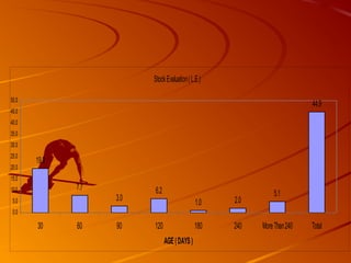 StockEvaluation(L.E.)
19.8
7.7
3.0
6.2
1.0 2.0
5.1
44.9
0.0
5.0
10.0
15.0
20.0
25.0
30.0
35.0
40.0
45.0
50.0
30 60 90 120 180 240 MoreThan240 Total
AGE(DAYS)
 
