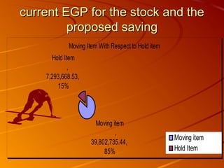 current EGP for the stock and thecurrent EGP for the stock and the
proposed savingproposed saving
Moving Item With Respect to Hold item
Moving item
,
39,802,735.44,
85%
Hold Item
,
7,293,668.53,
15%
Moving item
Hold Item
 