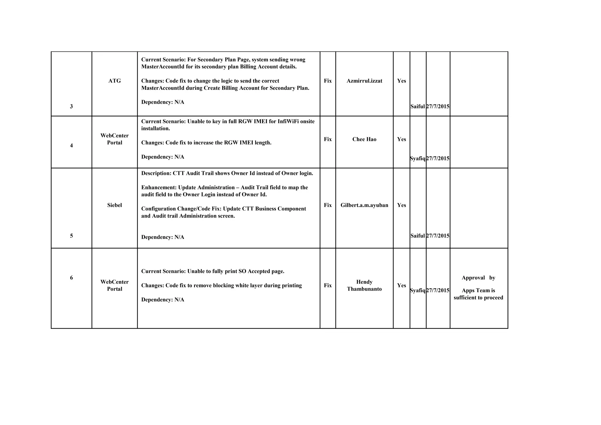 3
ATG
Current Scenario: For Secondary Plan Page, system sending wrong
MasterAccountId for its secondary plan Billing Account details.
Changes: Code fix to change the logic to send the correct
MasterAccountId during Create Billing Account for Secondary Plan.
Dependency: N/A
Fix Azmirrul.izzat Yes
Saiful 27/7/2015
4
WebCenter
Portal
Current Scenario: Unable to key in full RGW IMEI for InfiWiFi onsite
installation.
Changes: Code fix to increase the RGW IMEI length.
Dependency: N/A
Fix Chee Hao Yes
Syafiq27/7/2015
5
Siebel
Description: CTT Audit Trail shows Owner Id instead of Owner login.
Enhancement: Update Administration – Audit Trail field to map the
audit field to the Owner Login instead of Owner Id.
Configuration Change/Code Fix: Update CTT Business Component
and Audit trail Administration screen.
Dependency: N/A
Fix Gilbert.a.m.ayuban Yes
Saiful 27/7/2015
6
WebCenter
Portal
Current Scenario: Unable to fully print SO Accepted page.
Changes: Code fix to remove blocking white layer during printing
Dependency: N/A
Fix
Hendy
Thambunanto
Yes
Syafiq27/7/2015
Approval by
Apps Team is
sufficient to proceed
 