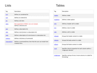 Tag Description
<ul> Defines an unordered list
<ol> Defines an ordered list
<li> Defines a list item
<dir> Not supported in HTML5. Use <ul> instead.
Defines a directory list
<dl> Defines a description list
<dt> Defines a term/name in a description list
<dd> Defines a description of a term/name in a description list
<menu> Defines a list/menu of commands
<menuitem> Defines a command/menu item that the user can invoke from
a popup menu
Lists
Tag Description
<table> Defines a table
<caption> Defines a table caption
<th> Defines a header cell in a table
<tr> Defines a row in a table
<td> Defines a cell in a table
<thead> Groups the header content in a table
<tbody> Groups the body content in a table
<tfoot> Groups the footer content in a table
<col> Specifies column properties for each column within a
<colgroup> element
<colgroup> Specifies a group of one or more columns in a table for
formatting
Tables
 