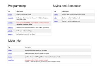 Tag Description
<script> Defines a client-side script
<noscript> Defines an alternate content for users that do not support
client-side scripts
<applet> Not supported in HTML5. Use <embed> or <object> instead.
Defines an embedded applet
<embed> Defines a container for an external (non-HTML) application
<object> Defines an embedded object
<param> Defines a parameter for an object
Programming
Tag Description
<style> Defines style information for a document
<div> Defines a section in a document
<span> Defines a section in a document
Styles and Semantics
Tag Description
<head> Defines information about the document
<meta> Defines metadata about an HTML document
<base> Specifies the base URL/target for all relative URLs in a document
<basefont> Not supported in HTML5. Use CSS instead.
Specifies a default color, size, and font for all text in a document
Meta Info
 
