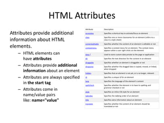HTML Attributes
Attributes provide additional
information about HTML
elements.
– HTML elements can
have attributes
– Attributes provide additional
information about an element
– Attributes are always specified
in the start tag
– Attributes come in
name/value pairs
like: name="value"
Attribute Description
accesskey Specifies a shortcut key to activate/focus an element
class Specifies one or more classnames for an element (refers to a
class in a style sheet)
contenteditable Specifies whether the content of an element is editable or not
contextmenu Specifies a context menu for an element. The context menu
appears when a user right-clicks on the element
data-* Used to store custom data private to the page or application
dir Specifies the text direction for the content in an element
draggable Specifies whether an element is draggable or not
dropzone Specifies whether the dragged data is copied, moved, or linked,
when dropped
hidden Specifies that an element is not yet, or is no longer, relevant
id Specifies a unique id for an element
lang Specifies the language of the element's content
spellcheck Specifies whether the element is to have its spelling and
grammar checked or not
style Specifies an inline CSS style for an element
tabindex Specifies the tabbing order of an element
title Specifies extra information about an element
translate Specifies whether the content of an element should be
translated or not
 