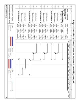 IDTaskNameDurationStartFinish
1DirectConnectors
betweenI-10and
Highway99
480
days
Sat9/1/12Fri
7/4/14
2Bridgeonhighway
99bypassoverI-10
160
days
Mon
9/3/12
Fri
4/12/13
3substructure90
days
Mon
9/3/12
Fri
1/4/13
9Superstructure70
days
Mon
1/7/13
Fri
4/12/13
15DirectConnectorA160
days
Mon
9/3/12
Fri
4/12/13
16substructure90
days
Mon
9/3/12
Fri
1/4/13
22Superstructure70
days
Mon
1/7/13
Fri
4/12/13
28DirectConnectorB160
days
Mon
9/3/12
Fri
4/12/13
29substructure90
days
Mon
9/3/12
Fri
1/4/13
35Superstructure70
days
Mon
1/7/13
Fri
4/12/13
41DirectConnectorC160
days
Mon
4/15/13
Fri
11/22/13
42substructure90
days
Mon
4/15/13
Fri
8/16/13
48Superstructure70
days
Mon
8/19/13
Fri
11/22/13
54DirectConnectorD160
days
Mon
4/15/13
Fri
11/22/13
JulSepNovJanMarMayJulSepNovJanMarMayJulSep
2ndHalf1stHalf2ndHalf1stHalf2ndHalf
1220132014
Task
CriticalTask
Milestone
Summary
RolledUpTask
RolledUpCriticalTask
Split
ProjectSummary
Deadline
ProjectScheduleforDirectConnectorbetweenI-10andhighway99
NorwichUniversity1
Preparedby:DawitBogale
Approvedby:PascarellaBryan
 