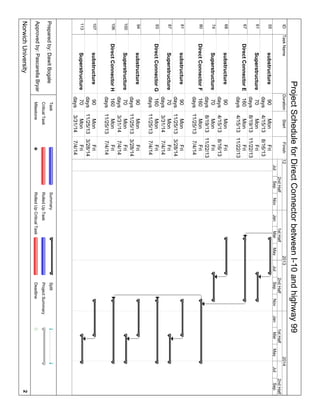 IDTaskNameDurationStartFinish
55substructure90
days
Mon
4/15/13
Fri
8/16/13
61Superstructure70
days
Mon
8/19/13
Fri
11/22/13
67DirectConnectorE160
days
Mon
4/15/13
Fri
11/22/13
68substructure90
days
Mon
4/15/13
Fri
8/16/13
74Superstructure70
days
Mon
8/19/13
Fri
11/22/13
80DirectConnectorF160
days
Mon
11/25/13
Fri
7/4/14
81substructure90
days
Mon
11/25/13
Fri
3/28/14
87Superstructure70
days
Mon
3/31/14
Fri
7/4/14
93DirectConnectorG160
days
Mon
11/25/13
Fri
7/4/14
94substructure90
days
Mon
11/25/13
Fri
3/28/14
100Superstructure70
days
Mon
3/31/14
Fri
7/4/14
106DirectConnectorH160
days
Mon
11/25/13
Fri
7/4/14
107substructure90
days
Mon
11/25/13
Fri
3/28/14
113Superstructure70
days
Mon
3/31/14
Fri
7/4/14
JulSepNovJanMarMayJulSepNovJanMarMayJulSep
2ndHalf1stHalf2ndHalf1stHalf2ndHalf
1220132014
Task
CriticalTask
Milestone
Summary
RolledUpTask
RolledUpCriticalTask
Split
ProjectSummary
Deadline
ProjectScheduleforDirectConnectorbetweenI-10andhighway99
NorwichUniversity2
Preparedby:DawitBogale
Approvedby:PascarellaBryan
 