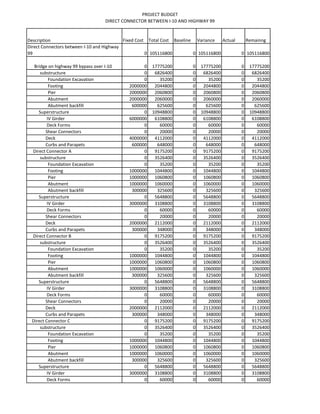 PROJECT BUDGET
DIRECT CONNECTOR BETWEEN I-10 AND HIGHWAY 99
Description Fixed Cost Total Cost Baseline Variance Actual Remainng
Direct Connectors between I-10 and Highway
99 0 105116800 0 105116800 0 105116800
Bridge on highway 99 bypass over I-10 0 17775200 0 17775200 0 17775200
substructure 0 6826400 0 6826400 0 6826400
Foundation Excavation 0 35200 0 35200 0 35200
Footing 2000000 2044800 0 2044800 0 2044800
Pier 2000000 2060800 0 2060800 0 2060800
Abutment 2000000 2060000 0 2060000 0 2060000
Abutment backfill 600000 625600 0 625600 0 625600
Superstructure 0 10948800 0 10948800 0 10948800
IV Girder 6000000 6108800 0 6108800 0 6108800
Deck Forms 0 60000 0 60000 0 60000
Shear Connectors 0 20000 0 20000 0 20000
Deck 4000000 4112000 0 4112000 0 4112000
Curbs and Parapets 600000 648000 0 648000 0 648000
Direct Connector A 0 9175200 0 9175200 0 9175200
substructure 0 3526400 0 3526400 0 3526400
Foundation Excavation 0 35200 0 35200 0 35200
Footing 1000000 1044800 0 1044800 0 1044800
Pier 1000000 1060800 0 1060800 0 1060800
Abutment 1000000 1060000 0 1060000 0 1060000
Abutment backfill 300000 325600 0 325600 0 325600
Superstructure 0 5648800 0 5648800 0 5648800
IV Girder 3000000 3108800 0 3108800 0 3108800
Deck Forms 0 60000 0 60000 0 60000
Shear Connectors 0 20000 0 20000 0 20000
Deck 2000000 2112000 0 2112000 0 2112000
Curbs and Parapets 300000 348000 0 348000 0 348000
Direct Connector B 0 9175200 0 9175200 0 9175200
substructure 0 3526400 0 3526400 0 3526400
Foundation Excavation 0 35200 0 35200 0 35200
Footing 1000000 1044800 0 1044800 0 1044800
Pier 1000000 1060800 0 1060800 0 1060800
Abutment 1000000 1060000 0 1060000 0 1060000
Abutment backfill 300000 325600 0 325600 0 325600
Superstructure 0 5648800 0 5648800 0 5648800
IV Girder 3000000 3108800 0 3108800 0 3108800
Deck Forms 0 60000 0 60000 0 60000
Shear Connectors 0 20000 0 20000 0 20000
Deck 2000000 2112000 0 2112000 0 2112000
Curbs and Parapets 300000 348000 0 348000 0 348000
Direct Connector C 0 9175200 0 9175200 0 9175200
substructure 0 3526400 0 3526400 0 3526400
Foundation Excavation 0 35200 0 35200 0 35200
Footing 1000000 1044800 0 1044800 0 1044800
Pier 1000000 1060800 0 1060800 0 1060800
Abutment 1000000 1060000 0 1060000 0 1060000
Abutment backfill 300000 325600 0 325600 0 325600
Superstructure 0 5648800 0 5648800 0 5648800
IV Girder 3000000 3108800 0 3108800 0 3108800
Deck Forms 0 60000 0 60000 0 60000
 