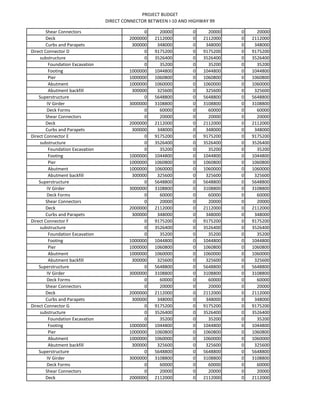 PROJECT BUDGET
DIRECT CONNECTOR BETWEEN I-10 AND HIGHWAY 99
Shear Connectors 0 20000 0 20000 0 20000
Deck 2000000 2112000 0 2112000 0 2112000
Curbs and Parapets 300000 348000 0 348000 0 348000
Direct Connector D 0 9175200 0 9175200 0 9175200
substructure 0 3526400 0 3526400 0 3526400
Foundation Excavation 0 35200 0 35200 0 35200
Footing 1000000 1044800 0 1044800 0 1044800
Pier 1000000 1060800 0 1060800 0 1060800
Abutment 1000000 1060000 0 1060000 0 1060000
Abutment backfill 300000 325600 0 325600 0 325600
Superstructure 0 5648800 0 5648800 0 5648800
IV Girder 3000000 3108800 0 3108800 0 3108800
Deck Forms 0 60000 0 60000 0 60000
Shear Connectors 0 20000 0 20000 0 20000
Deck 2000000 2112000 0 2112000 0 2112000
Curbs and Parapets 300000 348000 0 348000 0 348000
Direct Connector E 0 9175200 0 9175200 0 9175200
substructure 0 3526400 0 3526400 0 3526400
Foundation Excavation 0 35200 0 35200 0 35200
Footing 1000000 1044800 0 1044800 0 1044800
Pier 1000000 1060800 0 1060800 0 1060800
Abutment 1000000 1060000 0 1060000 0 1060000
Abutment backfill 300000 325600 0 325600 0 325600
Superstructure 0 5648800 0 5648800 0 5648800
IV Girder 3000000 3108800 0 3108800 0 3108800
Deck Forms 0 60000 0 60000 0 60000
Shear Connectors 0 20000 0 20000 0 20000
Deck 2000000 2112000 0 2112000 0 2112000
Curbs and Parapets 300000 348000 0 348000 0 348000
Direct Connector F 0 9175200 0 9175200 0 9175200
substructure 0 3526400 0 3526400 0 3526400
Foundation Excavation 0 35200 0 35200 0 35200
Footing 1000000 1044800 0 1044800 0 1044800
Pier 1000000 1060800 0 1060800 0 1060800
Abutment 1000000 1060000 0 1060000 0 1060000
Abutment backfill 300000 325600 0 325600 0 325600
Superstructure 0 5648800 0 5648800 0 5648800
IV Girder 3000000 3108800 0 3108800 0 3108800
Deck Forms 0 60000 0 60000 0 60000
Shear Connectors 0 20000 0 20000 0 20000
Deck 2000000 2112000 0 2112000 0 2112000
Curbs and Parapets 300000 348000 0 348000 0 348000
Direct Connector G 0 9175200 0 9175200 0 9175200
substructure 0 3526400 0 3526400 0 3526400
Foundation Excavation 0 35200 0 35200 0 35200
Footing 1000000 1044800 0 1044800 0 1044800
Pier 1000000 1060800 0 1060800 0 1060800
Abutment 1000000 1060000 0 1060000 0 1060000
Abutment backfill 300000 325600 0 325600 0 325600
Superstructure 0 5648800 0 5648800 0 5648800
IV Girder 3000000 3108800 0 3108800 0 3108800
Deck Forms 0 60000 0 60000 0 60000
Shear Connectors 0 20000 0 20000 0 20000
Deck 2000000 2112000 0 2112000 0 2112000
 