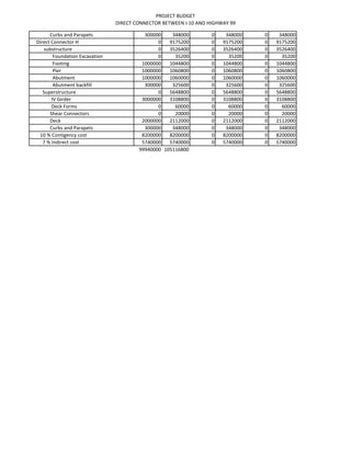 PROJECT BUDGET
DIRECT CONNECTOR BETWEEN I-10 AND HIGHWAY 99
Curbs and Parapets 300000 348000 0 348000 0 348000
Direct Connector H 0 9175200 0 9175200 0 9175200
substructure 0 3526400 0 3526400 0 3526400
Foundation Excavation 0 35200 0 35200 0 35200
Footing 1000000 1044800 0 1044800 0 1044800
Pier 1000000 1060800 0 1060800 0 1060800
Abutment 1000000 1060000 0 1060000 0 1060000
Abutment backfill 300000 325600 0 325600 0 325600
Superstructure 0 5648800 0 5648800 0 5648800
IV Girder 3000000 3108800 0 3108800 0 3108800
Deck Forms 0 60000 0 60000 0 60000
Shear Connectors 0 20000 0 20000 0 20000
Deck 2000000 2112000 0 2112000 0 2112000
Curbs and Parapets 300000 348000 0 348000 0 348000
10 % Contigency cost 8200000 8200000 0 8200000 0 8200000
7 % Indirect cost 5740000 5740000 0 5740000 0 5740000
99940000 105116800
 