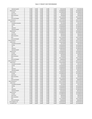 Table 17. PROJECT COST PERFORMANCE
Abutment backfill $0.00 $0.00 $0.00 $0.00 $0.00 $325,600.00 $0.00 ($325,600.00)
Superstructure $0.00 $0.00 $0.00 $0.00 $0.00 $5,648,800.00 $0.00 ($5,648,800.00)
IV Girder $0.00 $0.00 $0.00 $0.00 $0.00 $3,108,800.00 $0.00 ($3,108,800.00)
Deck Forms $0.00 $0.00 $0.00 $0.00 $0.00 $60,000.00 $0.00 ($60,000.00)
Shear Connectors $0.00 $0.00 $0.00 $0.00 $0.00 $20,000.00 $0.00 ($20,000.00)
Deck $0.00 $0.00 $0.00 $0.00 $0.00 $2,112,000.00 $0.00 ($2,112,000.00)
Curbs and Parapets $0.00 $0.00 $0.00 $0.00 $0.00 $348,000.00 $0.00 ($348,000.00)
Direct Connector E $0.00 $0.00 $0.00 $0.00 $0.00 $9,175,200.00 $0.00 ($9,175,200.00)
substructure $0.00 $0.00 $0.00 $0.00 $0.00 $3,526,400.00 $0.00 ($3,526,400.00)
Foundation Excavation $0.00 $0.00 $0.00 $0.00 $0.00 $35,200.00 $0.00 ($35,200.00)
Footing $0.00 $0.00 $0.00 $0.00 $0.00 $1,044,800.00 $0.00 ($1,044,800.00)
Pier $0.00 $0.00 $0.00 $0.00 $0.00 $1,060,800.00 $0.00 ($1,060,800.00)
Abutment $0.00 $0.00 $0.00 $0.00 $0.00 $1,060,000.00 $0.00 ($1,060,000.00)
Abutment backfill $0.00 $0.00 $0.00 $0.00 $0.00 $325,600.00 $0.00 ($325,600.00)
Superstructure $0.00 $0.00 $0.00 $0.00 $0.00 $5,648,800.00 $0.00 ($5,648,800.00)
IV Girder $0.00 $0.00 $0.00 $0.00 $0.00 $3,108,800.00 $0.00 ($3,108,800.00)
Deck Forms $0.00 $0.00 $0.00 $0.00 $0.00 $60,000.00 $0.00 ($60,000.00)
Shear Connectors $0.00 $0.00 $0.00 $0.00 $0.00 $20,000.00 $0.00 ($20,000.00)
Deck $0.00 $0.00 $0.00 $0.00 $0.00 $2,112,000.00 $0.00 ($2,112,000.00)
Curbs and Parapets $0.00 $0.00 $0.00 $0.00 $0.00 $348,000.00 $0.00 ($348,000.00)
Direct Connector F $0.00 $0.00 $0.00 $0.00 $0.00 $9,175,200.00 $0.00 ($9,175,200.00)
substructure $0.00 $0.00 $0.00 $0.00 $0.00 $3,526,400.00 $0.00 ($3,526,400.00)
Foundation Excavation $0.00 $0.00 $0.00 $0.00 $0.00 $35,200.00 $0.00 ($35,200.00)
Footing $0.00 $0.00 $0.00 $0.00 $0.00 $1,044,800.00 $0.00 ($1,044,800.00)
Pier $0.00 $0.00 $0.00 $0.00 $0.00 $1,060,800.00 $0.00 ($1,060,800.00)
Abutment $0.00 $0.00 $0.00 $0.00 $0.00 $1,060,000.00 $0.00 ($1,060,000.00)
Abutment backfill $0.00 $0.00 $0.00 $0.00 $0.00 $325,600.00 $0.00 ($325,600.00)
Superstructure $0.00 $0.00 $0.00 $0.00 $0.00 $5,648,800.00 $0.00 ($5,648,800.00)
IV Girder $0.00 $0.00 $0.00 $0.00 $0.00 $3,108,800.00 $0.00 ($3,108,800.00)
Deck Forms $0.00 $0.00 $0.00 $0.00 $0.00 $60,000.00 $0.00 ($60,000.00)
Shear Connectors $0.00 $0.00 $0.00 $0.00 $0.00 $20,000.00 $0.00 ($20,000.00)
Deck $0.00 $0.00 $0.00 $0.00 $0.00 $2,112,000.00 $0.00 ($2,112,000.00)
Curbs and Parapets $0.00 $0.00 $0.00 $0.00 $0.00 $348,000.00 $0.00 ($348,000.00)
Direct Connector G $0.00 $0.00 $0.00 $0.00 $0.00 $9,175,200.00 $0.00 ($9,175,200.00)
substructure $0.00 $0.00 $0.00 $0.00 $0.00 $3,526,400.00 $0.00 ($3,526,400.00)
Foundation Excavation $0.00 $0.00 $0.00 $0.00 $0.00 $35,200.00 $0.00 ($35,200.00)
Footing $0.00 $0.00 $0.00 $0.00 $0.00 $1,044,800.00 $0.00 ($1,044,800.00)
Pier $0.00 $0.00 $0.00 $0.00 $0.00 $1,060,800.00 $0.00 ($1,060,800.00)
Abutment $0.00 $0.00 $0.00 $0.00 $0.00 $1,060,000.00 $0.00 ($1,060,000.00)
Abutment backfill $0.00 $0.00 $0.00 $0.00 $0.00 $325,600.00 $0.00 ($325,600.00)
Superstructure $0.00 $0.00 $0.00 $0.00 $0.00 $5,648,800.00 $0.00 ($5,648,800.00)
IV Girder $0.00 $0.00 $0.00 $0.00 $0.00 $3,108,800.00 $0.00 ($3,108,800.00)
Deck Forms $0.00 $0.00 $0.00 $0.00 $0.00 $60,000.00 $0.00 ($60,000.00)
Shear Connectors $0.00 $0.00 $0.00 $0.00 $0.00 $20,000.00 $0.00 ($20,000.00)
Deck $0.00 $0.00 $0.00 $0.00 $0.00 $2,112,000.00 $0.00 ($2,112,000.00)
Curbs and Parapets $0.00 $0.00 $0.00 $0.00 $0.00 $348,000.00 $0.00 ($348,000.00)
Direct Connector H $0.00 $0.00 $0.00 $0.00 $0.00 $9,175,200.00 $0.00 ($9,175,200.00)
substructure $0.00 $0.00 $0.00 $0.00 $0.00 $3,526,400.00 $0.00 ($3,526,400.00)
Foundation Excavation $0.00 $0.00 $0.00 $0.00 $0.00 $35,200.00 $0.00 ($35,200.00)
Footing $0.00 $0.00 $0.00 $0.00 $0.00 $1,044,800.00 $0.00 ($1,044,800.00)
Pier $0.00 $0.00 $0.00 $0.00 $0.00 $1,060,800.00 $0.00 ($1,060,800.00)
Abutment $0.00 $0.00 $0.00 $0.00 $0.00 $1,060,000.00 $0.00 ($1,060,000.00)
Abutment backfill $0.00 $0.00 $0.00 $0.00 $0.00 $325,600.00 $0.00 ($325,600.00)
Superstructure $0.00 $0.00 $0.00 $0.00 $0.00 $5,648,800.00 $0.00 ($5,648,800.00)
IV Girder $0.00 $0.00 $0.00 $0.00 $0.00 $3,108,800.00 $0.00 ($3,108,800.00)
Deck Forms $0.00 $0.00 $0.00 $0.00 $0.00 $60,000.00 $0.00 ($60,000.00)
Shear Connectors $0.00 $0.00 $0.00 $0.00 $0.00 $20,000.00 $0.00 ($20,000.00)
Deck $0.00 $0.00 $0.00 $0.00 $0.00 $2,112,000.00 $0.00 ($2,112,000.00)
Curbs and Parapets $0.00 $0.00 $0.00 $0.00 $0.00 $348,000.00 $0.00 ($348,000.00)
10 % Contigency cost $0.00 $0.00 $0.00 $0.00 $0.00 $8,200,000.00 $0.00 ($8,200,000.00)
7 % Indirect cost $0.00 $0.00 $0.00 $0.00 $0.00 $5,740,000.00 $0.00 ($5,740,000.00)
 