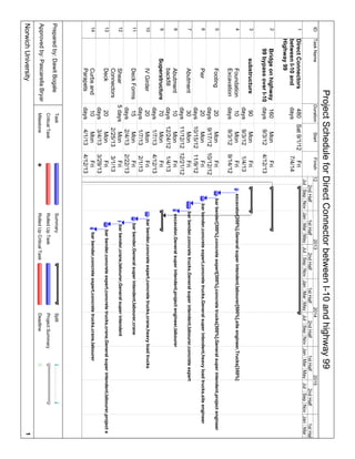 IDTaskNameDurationStartFinish
1DirectConnectors
betweenI-10and
Highway99
480
days
Sat9/1/12Fri
7/4/14
2Bridgeonhighway
99bypassoverI-10
160
days
Mon
9/3/12
Fri
4/12/13
3substructure90
days
Mon
9/3/12
Fri
1/4/13
4Foundation
Excavation
10
days
Mon
9/3/12
Fri
9/14/12
5Footing20
days
Mon
9/17/12
Fri
10/12/12
6Pier20
days
Mon
10/15/12
Fri
11/9/12
7Abutment30
days
Mon
11/12/12
Fri
12/21/12
8Abutment
backfill
10
days
Mon
12/24/12
Fri
1/4/13
9Superstructure70
days
Mon
1/7/13
Fri
4/12/13
10IVGirder20
days
Mon
1/7/13
Fri
2/1/13
11DeckForms15
days
Mon
2/4/13
Fri
2/22/13
12Shear
Connectors
5daysMon
2/25/13
Fri
3/1/13
13Deck20
days
Mon
3/4/13
Fri
3/29/13
14Curbsand
Parapets
10
days
Mon
4/1/13
Fri
4/12/13
excavator[200%],Generalsuperintendent,labourer[500%],siteengineer,Trucks[350%]
barbender[300%],concreteexpert[300%],concretetrucks[300%],Generalsuperintendent,projectengineer
barbender,concreteexpert,concretetrucks,Generalsuperintendent,heavyloadtrucks,siteengineer
barbender,concretetrucks,Generalsuperintendent,labourer,concreteexpert
excavator,Generalsuperintendent,projectengineer,labourer
barbender,concreteexpert,concretetrucks,crane,heavyloadtrucks
barbender,Generalsuperintendent,labourer,crane
barbender,crane,labourer,Generalsuperintendent
barbender,concreteexpert,concretetrucks,crane,Generalsuperintendent,labourer,projecte
barbender,concreteexpert,concretetrucks,crane,labourer
JulSepNovJanMarMayJulSepNovJanMarMayJulSepNovJanMarMayJulSepNovJanMar
2ndHalf1stHalf2ndHalf1stHalf2ndHalf1stHalf2ndHalf1stHal
12201320142015
Task
CriticalTask
Milestone
Summary
RolledUpTask
RolledUpCriticalTask
Split
ProjectSummary
Deadline
ProjectScheduleforDirectConnectorbetweenI-10andhighway99
NorwichUniversity1
Preparedby:DawitBogale
Approvedby:PascarellaBryan
 