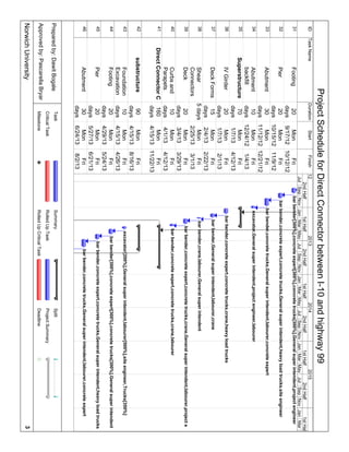 IDTaskNameDurationStartFinish
31Footing20
days
Mon
9/17/12
Fri
10/12/12
32Pier20
days
Mon
10/15/12
Fri
11/9/12
33Abutment30
days
Mon
11/12/12
Fri
12/21/12
34Abutment
backfill
10
days
Mon
12/24/12
Fri
1/4/13
35Superstructure70
days
Mon
1/7/13
Fri
4/12/13
36IVGirder20
days
Mon
1/7/13
Fri
2/1/13
37DeckForms15
days
Mon
2/4/13
Fri
2/22/13
38Shear
Connectors
5daysMon
2/25/13
Fri
3/1/13
39Deck20
days
Mon
3/4/13
Fri
3/29/13
40Curbsand
Parapets
10
days
Mon
4/1/13
Fri
4/12/13
41DirectConnectorC160
days
Mon
4/15/13
Fri
11/22/13
42substructure90
days
Mon
4/15/13
Fri
8/16/13
43Foundation
Excavation
10
days
Mon
4/15/13
Fri
4/26/13
44Footing20
days
Mon
4/29/13
Fri
5/24/13
45Pier20
days
Mon
5/27/13
Fri
6/21/13
46Abutment30
days
Mon
6/24/13
Fri
8/2/13
barbender[300%],concreteexpert[300%],concretetrucks[300%],Generalsuperintendent,projectengineer
barbender,concreteexpert,concretetrucks,Generalsuperintendent,heavyloadtrucks,siteengineer
barbender,concretetrucks,Generalsuperintendent,labourer,concreteexpert
excavator,Generalsuperintendent,projectengineer,labourer
barbender,concreteexpert,concretetrucks,crane,heavyloadtrucks
barbender,Generalsuperintendent,labourer,crane
barbender,crane,labourer,Generalsuperintendent
barbender,concreteexpert,concretetrucks,crane,Generalsuperintendent,labourer,projecte
barbender,concreteexpert,concretetrucks,crane,labourer
excavator[200%],Generalsuperintendent,labourer[500%],siteengineer,Trucks[350%]
barbender[300%],concreteexpert[300%],concretetrucks[300%],Generalsuperintendent
barbender,concreteexpert,concretetrucks,Generalsuperintendent,heavyloadtrucks
barbender,concretetrucks,Generalsuperintendent,labourer,concreteexpert
JulSepNovJanMarMayJulSepNovJanMarMayJulSepNovJanMarMayJulSepNovJanMar
2ndHalf1stHalf2ndHalf1stHalf2ndHalf1stHalf2ndHalf1stHal
12201320142015
Task
CriticalTask
Milestone
Summary
RolledUpTask
RolledUpCriticalTask
Split
ProjectSummary
Deadline
ProjectScheduleforDirectConnectorbetweenI-10andhighway99
NorwichUniversity3
Preparedby:DawitBogale
Approvedby:PascarellaBryan
 