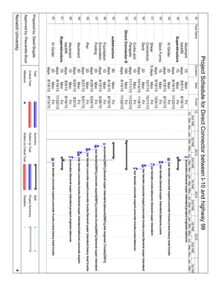 IDTaskNameDurationStartFinish
47Abutment
backfill
10
days
Mon
8/5/13
Fri
8/16/13
48Superstructure70
days
Mon
8/19/13
Fri
11/22/13
49IVGirder20
days
Mon
8/19/13
Fri
9/13/13
50DeckForms15
days
Mon
9/16/13
Fri
10/4/13
51Shear
Connectors
5daysMon
10/7/13
Fri
10/11/13
52Deck20
days
Mon
10/14/13
Fri
11/8/13
53Curbsand
Parapets
10
days
Mon
11/11/13
Fri
11/22/13
54DirectConnectorD160
days
Mon
4/15/13
Fri
11/22/13
55substructure90
days
Mon
4/15/13
Fri
8/16/13
56Foundation
Excavation
10
days
Mon
4/15/13
Fri
4/26/13
57Footing20
days
Mon
4/29/13
Fri
5/24/13
58Pier20
days
Mon
5/27/13
Fri
6/21/13
59Abutment30
days
Mon
6/24/13
Fri
8/2/13
60Abutment
backfill
10
days
Mon
8/5/13
Fri
8/16/13
61Superstructure70
days
Mon
8/19/13
Fri
11/22/13
62IVGirder20
days
Mon
8/19/13
Fri
9/13/13
excavator,Generalsuperintendent,projectengineer,labourer
barbender,concreteexpert,concretetrucks,crane,heavyloadtrucks
barbender,Generalsuperintendent,labourer,crane
barbender,crane,labourer,Generalsuperintendent
barbender,concreteexpert,concretetrucks,crane,Generalsuperintendent
barbender,concreteexpert,concretetrucks,crane,labourer
excavator[200%],Generalsuperintendent,labourer[500%],siteengineer,Trucks[350%]
barbender[300%],concreteexpert[300%],concretetrucks[300%],Generalsuperintendent
barbender,concreteexpert,concretetrucks,Generalsuperintendent,heavyloadtrucks
barbender,concretetrucks,Generalsuperintendent,labourer,concreteexpert
excavator,Generalsuperintendent,projectengineer,labourer
barbender,concreteexpert,concretetrucks,crane,heavyloadtrucks
JulSepNovJanMarMayJulSepNovJanMarMayJulSepNovJanMarMayJulSepNovJanMar
2ndHalf1stHalf2ndHalf1stHalf2ndHalf1stHalf2ndHalf1stHal
12201320142015
Task
CriticalTask
Milestone
Summary
RolledUpTask
RolledUpCriticalTask
Split
ProjectSummary
Deadline
ProjectScheduleforDirectConnectorbetweenI-10andhighway99
NorwichUniversity4
Preparedby:DawitBogale
Approvedby:PascarellaBryan
 
