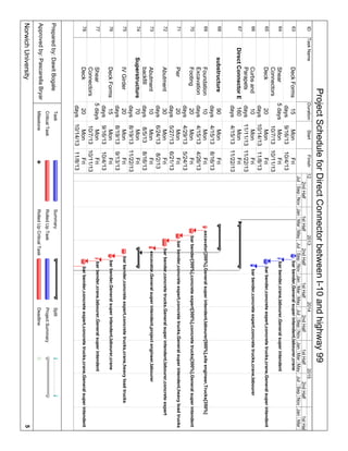 IDTaskNameDurationStartFinish
63DeckForms15
days
Mon
9/16/13
Fri
10/4/13
64Shear
Connectors
5daysMon
10/7/13
Fri
10/11/13
65Deck20
days
Mon
10/14/13
Fri
11/8/13
66Curbsand
Parapets
10
days
Mon
11/11/13
Fri
11/22/13
67DirectConnectorE160
days
Mon
4/15/13
Fri
11/22/13
68substructure90
days
Mon
4/15/13
Fri
8/16/13
69Foundation
Excavation
10
days
Mon
4/15/13
Fri
4/26/13
70Footing20
days
Mon
4/29/13
Fri
5/24/13
71Pier20
days
Mon
5/27/13
Fri
6/21/13
72Abutment30
days
Mon
6/24/13
Fri
8/2/13
73Abutment
backfill
10
days
Mon
8/5/13
Fri
8/16/13
74Superstructure70
days
Mon
8/19/13
Fri
11/22/13
75IVGirder20
days
Mon
8/19/13
Fri
9/13/13
76DeckForms15
days
Mon
9/16/13
Fri
10/4/13
77Shear
Connectors
5daysMon
10/7/13
Fri
10/11/13
78Deck20
days
Mon
10/14/13
Fri
11/8/13
barbender,Generalsuperintendent,labourer,crane
barbender,crane,labourer,Generalsuperintendent
barbender,concreteexpert,concretetrucks,crane,Generalsuperintendent
barbender,concreteexpert,concretetrucks,crane,labourer
excavator[200%],Generalsuperintendent,labourer[500%],siteengineer,Trucks[350%]
barbender[300%],concreteexpert[300%],concretetrucks[300%],Generalsuperintendent
barbender,concreteexpert,concretetrucks,Generalsuperintendent,heavyloadtrucks
barbender,concretetrucks,Generalsuperintendent,labourer,concreteexpert
excavator,Generalsuperintendent,projectengineer,labourer
barbender,concreteexpert,concretetrucks,crane,heavyloadtrucks
barbender,Generalsuperintendent,labourer,crane
barbender,crane,labourer,Generalsuperintendent
barbender,concreteexpert,concretetrucks,crane,Generalsuperintendent
JulSepNovJanMarMayJulSepNovJanMarMayJulSepNovJanMarMayJulSepNovJanMar
2ndHalf1stHalf2ndHalf1stHalf2ndHalf1stHalf2ndHalf1stHal
12201320142015
Task
CriticalTask
Milestone
Summary
RolledUpTask
RolledUpCriticalTask
Split
ProjectSummary
Deadline
ProjectScheduleforDirectConnectorbetweenI-10andhighway99
NorwichUniversity5
Preparedby:DawitBogale
Approvedby:PascarellaBryan
 