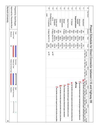 IDTaskNameDurationStartFinish
111Abutment30
days
Mon
2/3/14
Fri
3/14/14
112Abutment
backfill
10
days
Mon
3/17/14
Fri
3/28/14
113Superstructure70
days
Mon
3/31/14
Fri
7/4/14
114IVGirder20
days
Mon
3/31/14
Fri
4/25/14
115DeckForms15
days
Mon
4/28/14
Fri
5/16/14
116Shear
Connectors
5daysMon
5/19/14
Fri
5/23/14
117Deck20
days
Mon
5/26/14
Fri
6/20/14
118Curbsand
Parapets
10
days
Mon
6/23/14
Fri
7/4/14
11910%
Contigencycost
0daysSat9/1/12Sat
9/1/12
1207%Indirect
cost
0daysSat9/1/12Sat
9/1/12
barbender,concretetrucks,Generalsuperintendent,labourer,co
excavator,Generalsuperintendent,projectengineer,labourer
barbender,concreteexpert,concretetrucks,crane,heavyloa
barbender,Generalsuperintendent,labourer,crane
barbender,crane,labourer,Generalsuperintendent
barbender,concreteexpert,concretetrucks,crane,Gene
barbender,concreteexpert,concretetrucks,crane,labo
9/1
9/1
JulSepNovJanMarMayJulSepNovJanMarMayJulSepNovJanMarMayJulSepNovJanMar
2ndHalf1stHalf2ndHalf1stHalf2ndHalf1stHalf2ndHalf1stHal
12201320142015
Task
CriticalTask
Milestone
Summary
RolledUpTask
RolledUpCriticalTask
Split
ProjectSummary
Deadline
ProjectScheduleforDirectConnectorbetweenI-10andhighway99
NorwichUniversity8
Preparedby:DawitBogale
Approvedby:PascarellaBryan
 