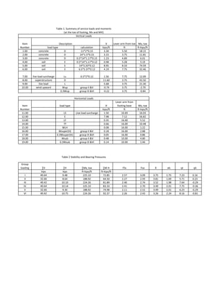 V Lever arm from toe Mv, toe
calculation kips/ft ft ft-kips/ft
1.00 concrete D 11*2*0.15 3.30 5.50 18.15
2.00 concrete D 14*1.5*0.15 3.15 3.75 11.81
3.00 concrete D 0.5*14*1.17*0.15 1.23 4.89 6.01
4.00 soil E 0.5*14*1.17*0.12 0.98 5.28 5.19
5.00 soil E 14*5.33*0.12 8.95 8.33 74.59
6.00 soil E 6.5*5.37*0.12 4.19 7.75 32.46
7.00 live load surcharge Ls 6.5*2*0.12 1.56 7.75 12.09
8.00 superstructure D 11.60 3.75 43.50
9.00 live load L 5.68 3.75 21.30
10.00 wind upward Wup group II &V -0.74 3.75 -2.79
0.3Wup group III &VI -0.22 3.75 -0.84
load type H
Lever arm from
footing base Mv, toe
kips/ft ft ft-kips/ft
11.00 LS Live load surcharge 1.50 10.69 16.03
12.00 E 7.98 7.12 56.82
13.00 LF 0.35 16.00 5.52
14.00 Tf 0.66 16.00 10.48
15.00 WLH 0.08 16.00 1.22
16.00 Wsuper(H) group II &V 0.18 16.00 2.88
17.00 0.3Wsuper(H) group III &VI 0.05 16.00 0.86
18.00 Wsub group II &V 0.48 10.00 4.80
19.00 0.3Wsub group III &VI 0.14 10.00 1.44
Group
loading ∑V ∑H ∑Mv, toe ∑M H FSs Fso Ẋ eb qt qh
kips kips ft-kips/ft ft-kips/ft
I 40.64 9.48 225.10 72.85 2.57 3.09 3.75 1.75 7.23 0.16
II 32.66 8.64 188.92 64.50 2.27 2.93 3.81 1.69 5.71 0.23
III 40.42 10.10 224.26 81.89 2.40 2.74 3.52 1.98 7.64 -0.29
IV 40.64 10.14 225.10 83.33 2.41 2.70 3.49 2.01 7.75 -0.36
V 32.66 9.30 188.92 74.98 2.11 2.52 3.49 2.01 6.23 -0.29
VI 40.42 10.75 224.26 92.37 2.26 2.43 3.26 2.24 8.16 -0.81
Item
Number
Item
Number
Table 1. Summary of sercice loads and moments
(at the toe of footing, Mv and MH)
Table 2 Stability and Bearing Pressures
Vertical Loads
Description
load type
Horizontal Loads
 