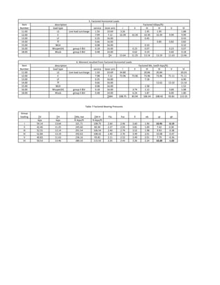 load type service lever arm I II III IV V VI
11.00 LS Live load surcharge 1.50 10.69 3.26 1.95 1.95 1.88
12.00 E 7.99 7.12 10.39 10.39 10.39 10.39 9.99 9.99
13.00 LF 0.35 16.00 0.45 0.43
14.00 Tf 0.66 16.00 0.85 0.82 0.82
15.00 WLH 0.08 16.00 0.10 0.10
16.00 Wsuper(H) group II &V 0.18 16.00 0.23 0.07 0.23 0.07
18.00 Wsub group II &V 0.48 10.00 0.62 0.19 0.60 0.18
∑H 13.64 11.25 13.14 13.19 11.63 13.46
load type service lever arm I II III IV V VI
11.00 LS Live load surcharge 1.50 10.69 34.80 20.84 20.84 20.03
12.00 E 7.98 7.12 73.96 73.96 73.96 73.96 71.11 71.11
13.00 LF 0.35 16.00 7.18 6.90
14.00 Tf 0.66 16.00 13.62 13.10 13.10
15.00 WLH 0.08 16.00 1.58 1.52
16.00 Wsuper(H) group II &V 0.18 16.00 3.74 1.12 3.60 1.08
18.00 Wsub group II &V 0.48 10.00 6.24 1.87 6.00 1.80
∑MH 108.75 83.94 106.54 108.42 93.81 115.55
Group
loading ∑V ∑H ∑Mv, toe ∑M H FSs Fso Ẋ eb qt qh
kips kips ft-kips/ft ft-kips/ft
I 59.14 13.64 321.71 108.75 2.60 2.96 3.60 1.90 10.95 -0.19
II 42.46 11.25 245.60 83.94 2.27 2.93 3.81 1.69 7.42 0.30
III 52.55 13.14 291.54 106.54 2.40 2.74 3.52 1.98 9.93 -0.38
IV 52.84 13.19 292.63 108.42 2.40 2.70 3.49 2.01 10.08 -0.47
V 40.83 11.63 236.16 93.81 2.11 2.52 3.49 2.01 7.79 -0.36
VI 50.53 13.46 280.33 115.55 2.25 2.43 3.26 2.24 10.20 -1.02
Table 7 Factored Bearing Pressures
Item
Number
Factored Mv, toe(ft-kips/ft)
Item
Number
Factored V(kips/ft)
5. Factored Horizontal Loads
6. Moment resulted from Factored Horizontal Loads
description
description
 