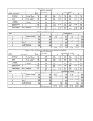 V
Lever arm from center
of stem base
Description kips/ft ft I II III IV V VI
2 concrete D 14*1.5*0.15 3.15 0.58 3.07 3.07 3.07 3.07 2.95 2.95
3 concrete D 0.5*14*1.17*0.15 1.23 -0.56 1.20 1.20 1.20 1.20 1.15 1.15
4 soil E 0.5*14*1.17*0.12 0.98 -0.94 0.96 0.96 0.96 0.96 0.92 0.92
5 soil E 5.37*1.17*0.12 0.75 -0.75 0.74 0.74 0.74 0.74 0.71 0.71
7
live load
surcharge Ls 1.7*2*0.12 0.28 -0.75 0.61 0.37 0.37 0.35
8 superstructure D 11.60 0.75 11.31 11.31 11.31 11.31 10.88 10.88
9 live load L 5.68 0.75 12.33 7.38 7.38 7.10
10 wind upward Wup group II &V -0.74 0.75 -0.97 -0.29 -0.93 -0.28
∑V 30.21 16.31 24.73 25.02 15.68 23.78
service lever arm I II III IV V VI
11 LS Live load surcharge 1.36 9.69 2.95 1.77 1.77 1.70
12 E Lateral 6.57 6.46 11.10 11.10 11.10 11.10 10.68 10.68
13 LF 0.35 14.00 0.45 0.43
14 Tf 0.66 14.00 0.85 0.82 0.82
15 WLH 0.08 14.00 0.10 0.10
16 Wsuper(H)group II &V 0.18 14.00 0.23 0.07 0.23 0.07
18 Wsub group II &V 0.48 8.00 0.62 0.19 0.60 0.18
∑H 14.06 11.96 13.68 13.72 12.32 13.97
V
Lever arm from center
of stem base
kips/ft ft I II III IV V VI
2 concrete D 14*1.5*0.15 3.15 0.58 1.78 1.78 1.78 1.78 1.71 1.71
3 concrete D 0.5*14*1.17*0.15 1.23 -0.56 -0.67 -0.67 -0.67 -0.67 -0.64 -0.64
4 soil E 0.5*14*1.17*0.12 0.98 -0.94 -0.90 -0.90 -0.90 -0.90 -0.87 -0.87
5 soil E 5.37*1.17*0.12 0.75 -0.75 -0.55 -0.55 -0.55 -0.55 -0.53 -0.53
7
live load
surcharge Ls 1.7*2*0.12 0.28 -0.75 -0.46 -0.27 -0.27 -0.26
8 superstructure D 11.60 0.75 8.48 8.48 8.48 8.48 8.16 8.16
9 live load L 5.68 0.75 9.25 5.54 5.54 5.33
10 wind upward Wup group II &V -0.74 0.75 -0.72 -0.22 0.00 -0.70 -0.21
∑V 16.93 7.42 13.19 13.41 7.13 12.68
service lever arm I II III IV V VI
11 LS Live load surcharge 1.36 9.69 28.61 17.13 17.13 16.47
12 E Lateral 6.57 6.46 71.73 71.73 71.73 71.73 68.97 68.97
13 LF 0.35 14.00 6.28 6.04
14 Tf 0.66 14.00 11.92 11.46 11.46
15 WLH 0.08 14.00 1.38 1.33
16 Wsuper(H)group II &V 0.18 14.00 3.28 0.98 3.15 0.95
18 Wsub group II &V 0.48 8.00 4.99 1.50 4.80 1.44
∑H 100.34 80.00 99.00 100.78 88.38 106.66
∑Total Moment stem 117.27 87.41 112.19 114.19 95.51 119.34
Table 8. Factored vertical loads
Table 9. Factored Horizontal Loads
Table 10. Factored Moment at stem base resulting from Vertical and Horizontal Loads
Description
Description
Item
Number
Factored Moment V(kips/ft)
Item
Number
Factored V(kips/ft)
Item
Number
Factored H(kips/ft)
Item
Number
Factored Moment V(kips/ft)
 