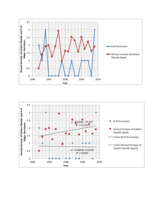 0
0.5
1
1.5
2
2.5
3
3.5
1990 1995 2000 2005 2010
AnnualIncreaseofCarbonDioxideand#of
MajorHurricanes
Year
# of Hurricanes
Annual Increase of Carbon
Dioxide (ppm)
y = -0.0041x + 9.0358
R² = 0.0005
y = 0.0406x - 79.397
R² = 0.1341
0
0.5
1
1.5
2
2.5
3
3.5
1990 1995 2000 2005 2010
AnnualIncreaseofCarbonDioxideand#of
MajorHurricanes
Year
# of Hurricanes
Annual Increase of Carbon
Dioxide (ppm)
Linear (# of Hurricanes)
Linear (Annual Increase of
Carbon Dioxide (ppm))
 