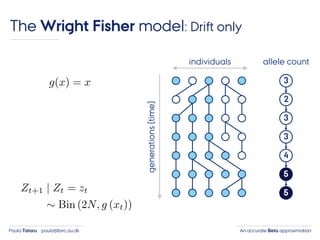 An accurate Beta approximationPaula Tataru paula@birc.au.dk
The Wright Fisher model: Drift only
individuals
generations(time)
3
2
3
3
4
5
5
allele count
 