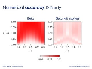 An accurate Beta approximationPaula Tataru paula@birc.au.dk
Numerical accuracy: Drift only
Beta Beta with spikes
 
