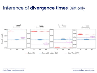 An accurate Beta approximationPaula Tataru paula@birc.au.dk
Inference of divergence times: Drift only
 