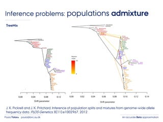 An accurate Beta approximationPaula Tataru paula@birc.au.dk
Inference problems: populations admixture
J. K. Pickrell and J. K. Pritchard. Inference of population splits and mixtures from genome-wide allele
frequency data. PLOS Genetics, 8(11):e1002967, 2012
TreeMix
 