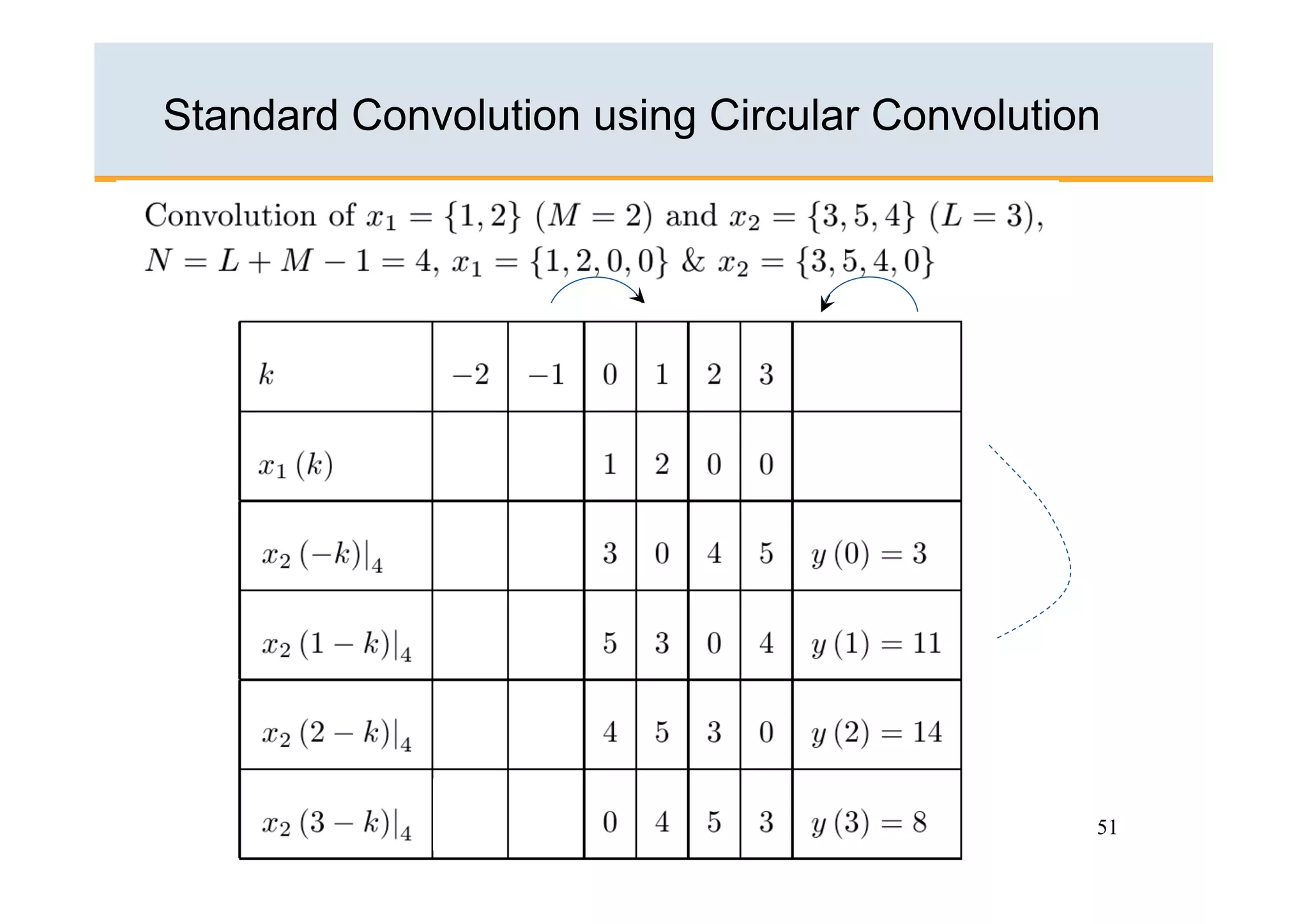 Standard Convolution using Circular Convolution




                                              51
 